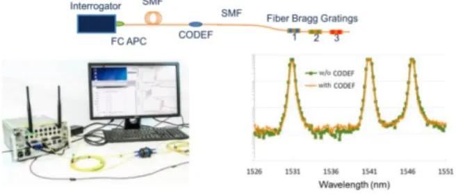 Fig. 8: Reflectometry testing of chained expanded  beam connectors with a field production tool (Luciol 