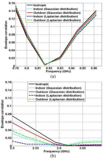 Figure 5: Envelope correlation for different environments of  the  proposed  structure:  (a)  in  the  lower  band  (b)  in  the  higher band