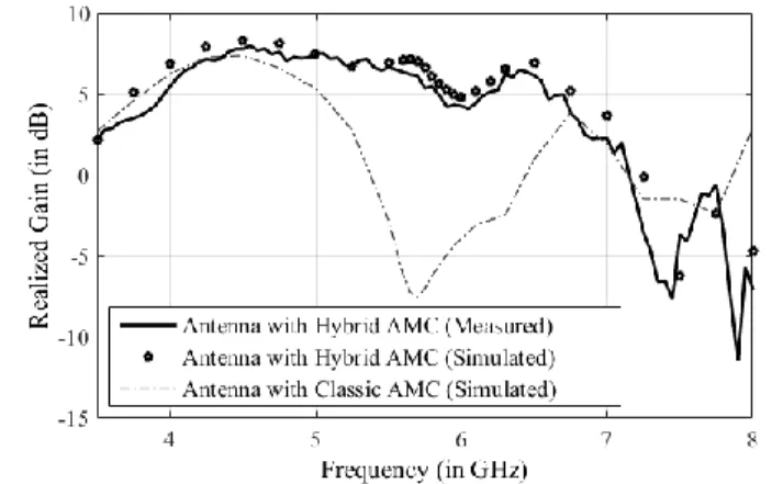 Fig. 13.  Realized gain vs. frequency in the broadside direction. 