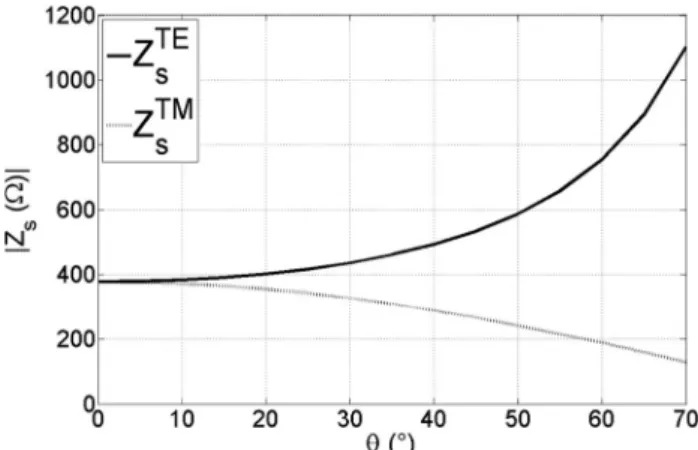 Fig. 1 RHIS surface impedance at the resonance for two polariza- polariza-tions (TE and TM) as a function of incidence angle