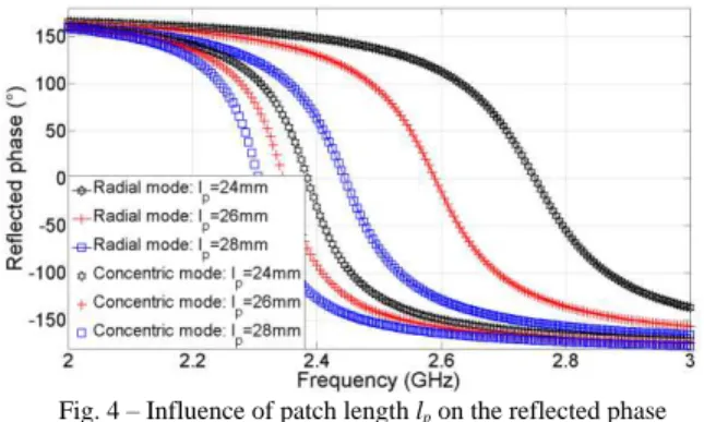 Fig.  5  shows  the  influence  of  the  gap  g l   along  the  radial  direction  (with  w p =l p =26mm  and  g w =1.5mm)