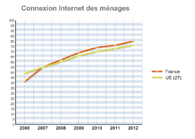 Figure 2 Connexion Internet ménages France/UE 2012 26
