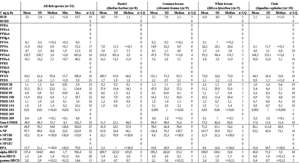 Table 2: Concentrations (ng/g dw) of the 34 compounds analysed in the 32 fish pools. Mean moisture of fish samples equal to 77±3% (n=32)