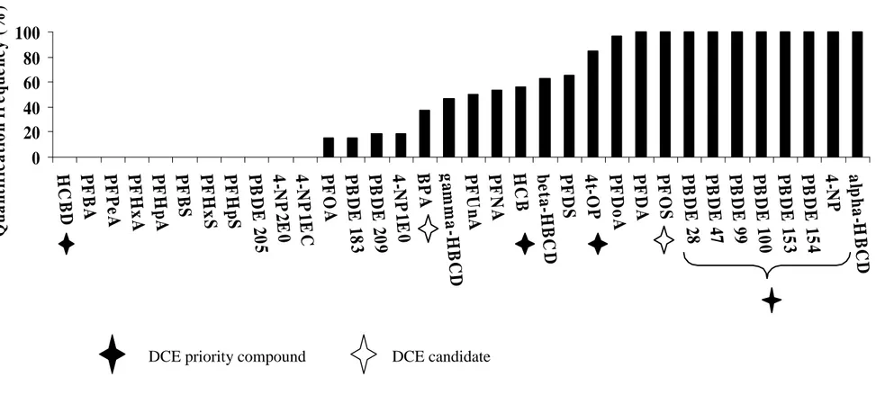 Figure 2: Quantification frequency (QF, %) of the 34 compounds analysed in the 32 fish pools for all 3 sites in the Rhone River.020406080100HCBDPFBA  PFPeA  PFHxA  PFHpA  PFBS  PFHxSPFHpS  PBDE 2054-NP2E04-NP1ECPFOA  PBDE 183PBDE 2094-NP1E0BPAgamma-HBCD  P