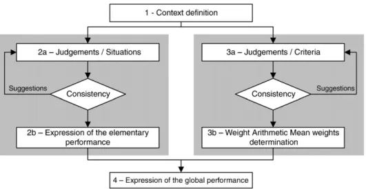 Fig. 7. MACBETH procedure.