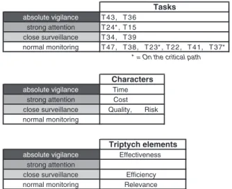 Fig. 11. Performance aggregated assessment for task, character and triptych orientations.