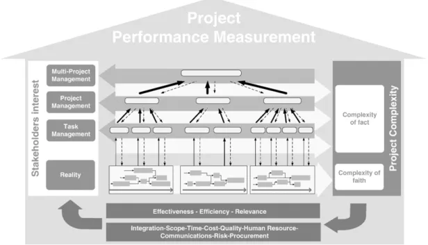 Fig. 2. Project performance measurement house.