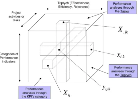 Fig. 3. Construction principle of the performance cube.