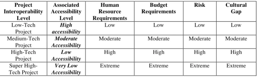 Tab. 1. Assessment of scenario Accessibility. 