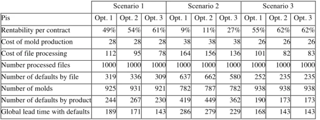 Figure  4  shows  the  results  in  terms  of  a  priori  aggregated  performance.  This  aggregated  performance  is  calculated  as  the  average  of  the  profitability  per  contract  indicator
