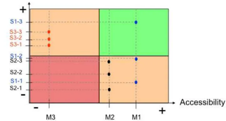 Fig. 1. Comparison matrix regarding expected performance and accessibility of scenarios