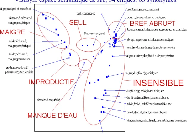 Figure 4. Espace sémantique construit pour l'adjectif sec 