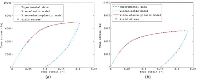 Fig. 6. Simulation of sludge rheological behavior with Burgers-Ludwik model and determined parameters: (a) original raw sludge sample; (b) premixed sludge sample (20 min of premixing).