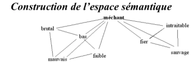 Figure 1 - un extrait du graphe de synonymie de méchant.