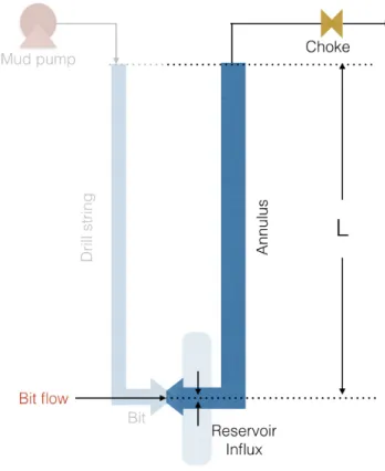Fig. 1. Schematic of flow paths. For simplicity, the drill string and annulus are represented as a u-tube whereas, in reality, they are concentric.
