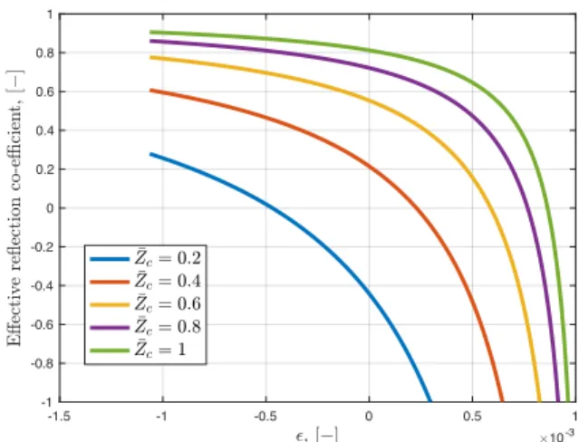 Fig. 5. Mapping of effective reflection coefficient as a function of the output error injection gain at the boundary, for different values of the choke opening.
