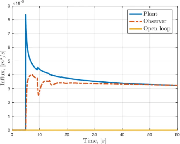 Fig. 8. Influx estimation by the observer in comparison to the plant measurement for case–B.