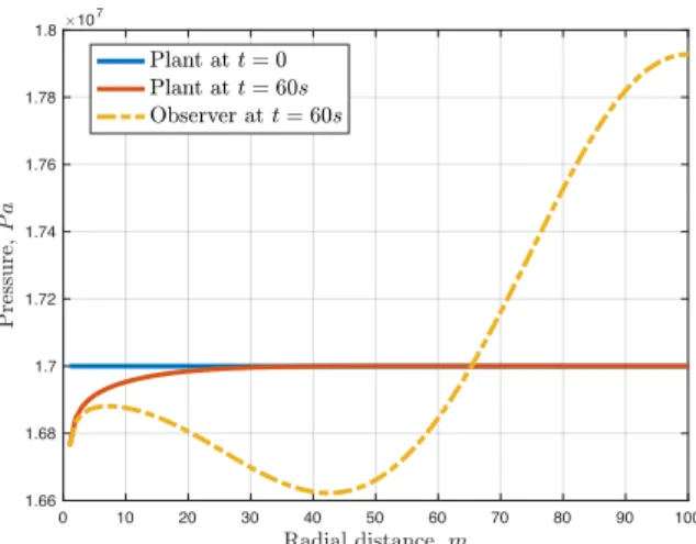 Fig. 9. Time snapshots of distributed pressure profile within the reservoir obtained from plant in comparison to that of the estimation by the observer for case–B.