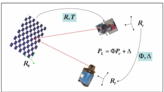 Figure 3. Camera - scanner frame change