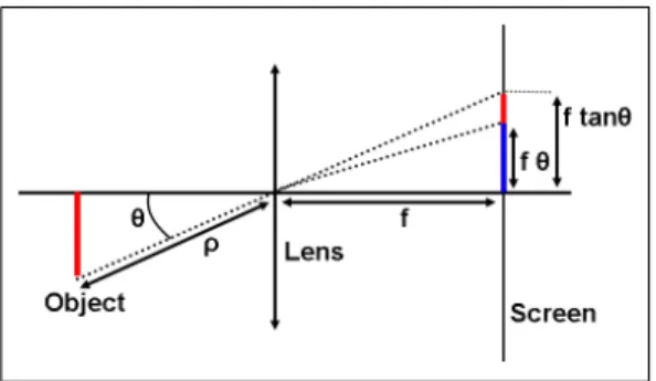 Figure 5. Different models for the projection