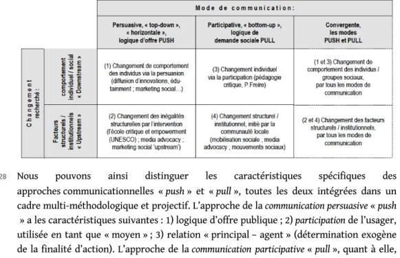 Tableau 2. &#34;Push&#34; ou &#34;Pull&#34; ? Convergence des approches de la communication internationale, pour le développement et le changement social