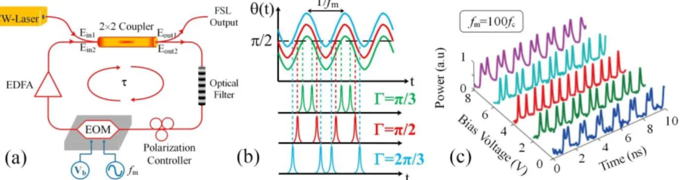 Fig. 1. (a) Dual side-band FSL; (b) Sketch of the output signal vs time at different EOM biases; (c)  Example of the experimental pulse doublets