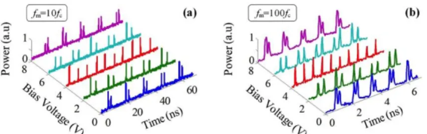 Fig. 2.  Harmonic  mode-locked  double-pulse  operation.  Experimental  laser  output  when  (a)  f m  = 76.11 MHz, τ p  = 210 ps (b) f m  = 761.1 MHz, τ p  = 70 ps