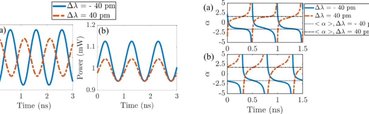 Fig. 2. (a) Simulated and (b) measured chirp    parameter as  a function of time at a modulation frequency of 1 GHz for 