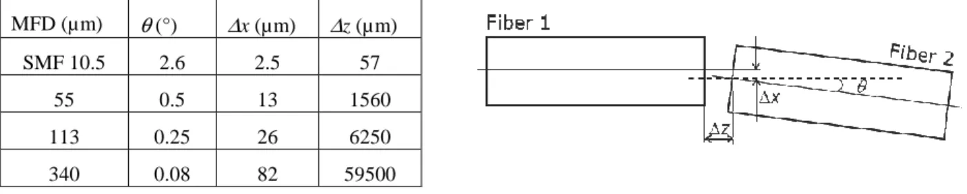Table 1: tolerances for 1 dB excess loss @ λ=1550nm 