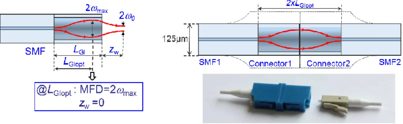 Fig. 2. Principle of the SMF GIF expanded beam micro lens                      Fig. 3