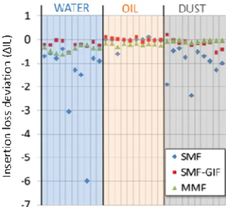 Fig. 7: Insertion loss deviation (∆IL) recorded over oil contamination (MIL-PRF-7808), water contamination and dust particle  contamination (talc powder 10 microns) compared with contaminant free connections, for a SMF GIF LC connection,  a SMF LC 