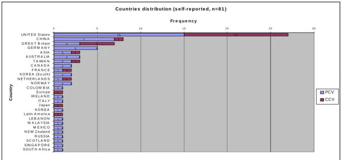 Figure 5 Articles traitant la valeur client– distribution par pays, VCP et VCC (auto-déclarée, n=81)  