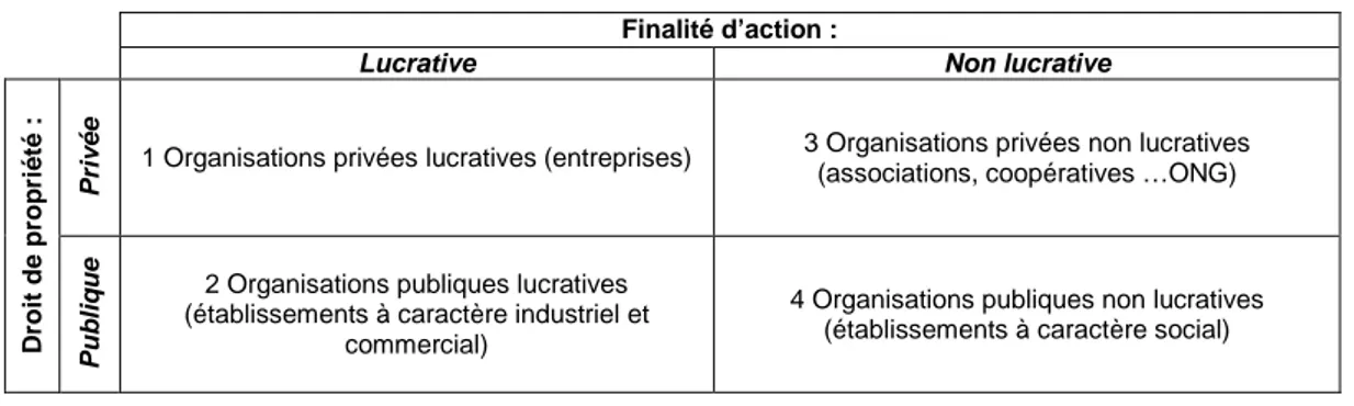 Tableau 1. Typologie des structures organisationnelles sur deux axes (Le Duff et Papillon, 1989)  Finalité d’action : 