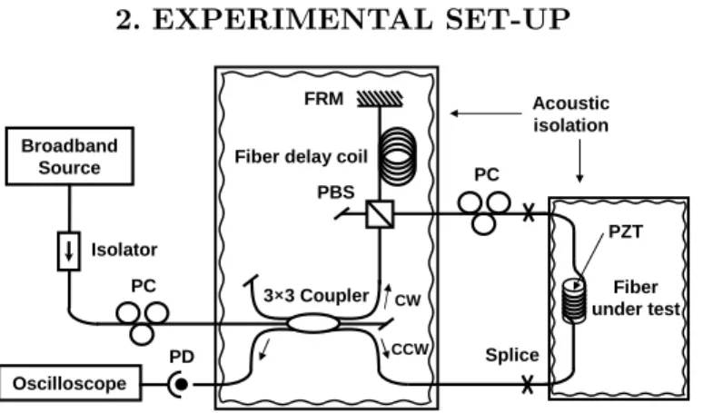 Figure 1. Sagnac interferometer. PC: Polarization controller; PD: Photodiode; PBS: Polarization beam splitter; FRM: