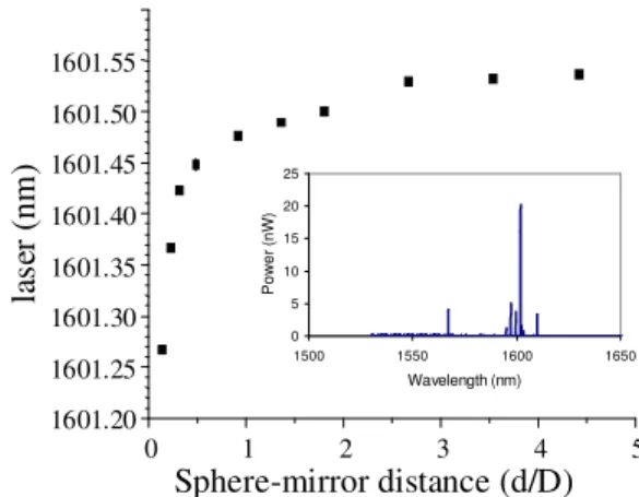 Fig. 2. Lasing wavelength vs sphere mirror distance around 1601 nm. Inset shows the multimode laser effect with the peak at 1601 nm for the isolated sphere (D~70 µm).