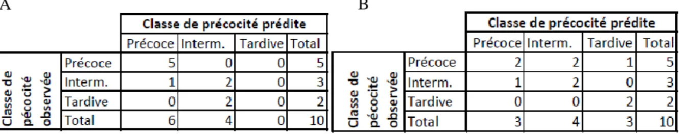 Figure 3 :  Matrice de confusion entre les précocités observées et prédites  par SimMat_Diaporthe avant (A) et après (B) calibration