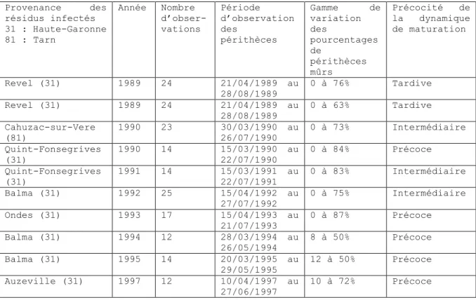 Tableau  I:  Présentation  du  jeu  de  données  utilisé  pour  l’estimation  des  paramètres  (Provenance  des  résidus  infectés,  année  d’observation,  nombre  d’observations, période d’observation des périthèces, gamme de variation des  pourcentages d