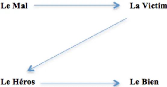 Figure 1. Modèle sémio-narratologique sous-tendant la production des messages  d’appel aux dons selon Vaccaro (1996, 2010) 