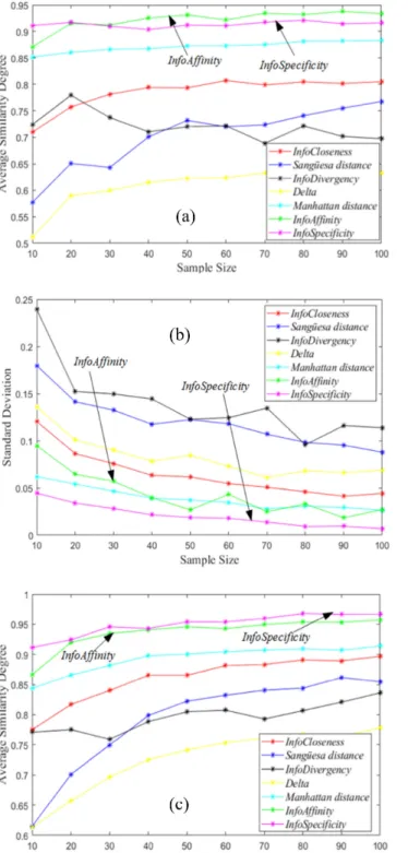 FIGURE 13. Comparison of similarity measures based on the tests of estimation methods for Diabetes database