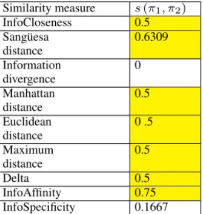 TABLE 3. Evaluation of similarity versus the extreme cases of knowledge.