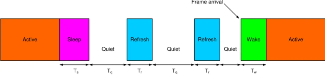 Fig. 2. Transitions between the active and sleep modes in Energy-Efficient Ethernet.
