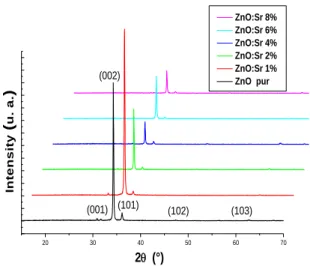 Figure 1 :The flow chart for preparation of  ZnO:Sr thin films 