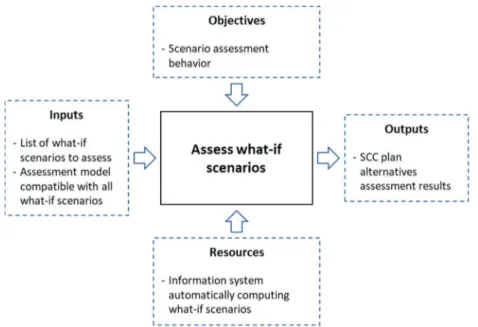Figure 4. IDEF0 diagram of the fifth activity of the SSCCP DSS conceptual framework proposal.
