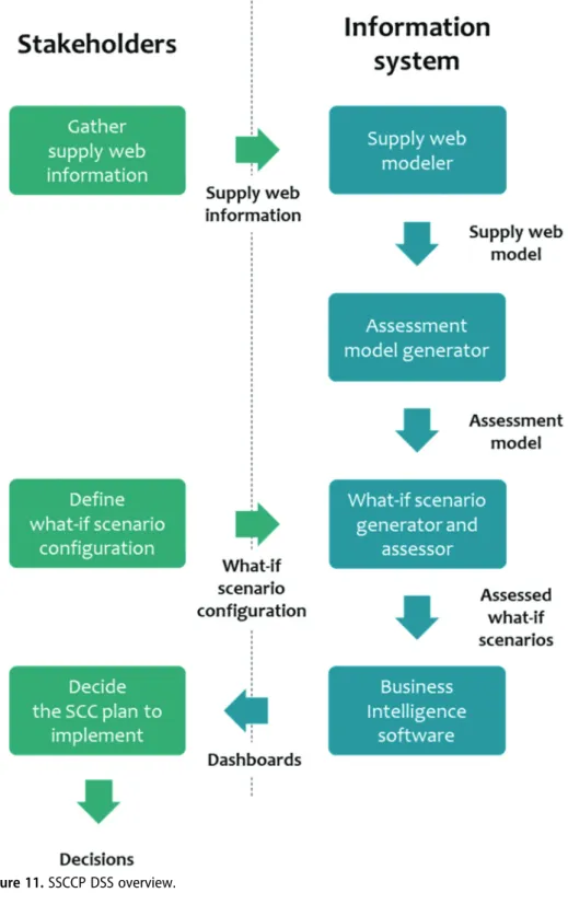 Figure 11. SSCCP DSS overview.