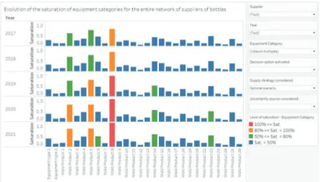 Figure 16. Changes in the saturation of equipment categories over the five years at the network level.