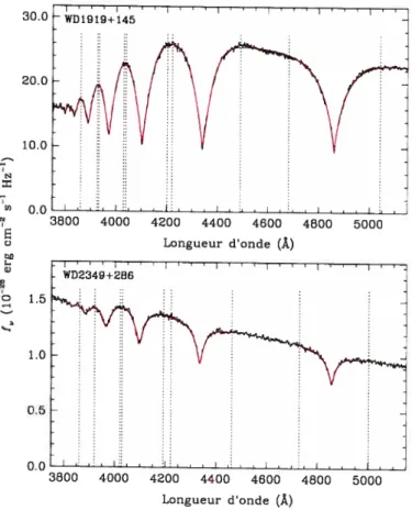 FIGuRE 3.1 — Exemples des deux procédures de normalisation des raies: en haut, la procédure avec des pseudo-gaussiennes (Teffl4,5OO K) et en bas, la procédure avec des spectres synthétiques (Teff37,000 K)