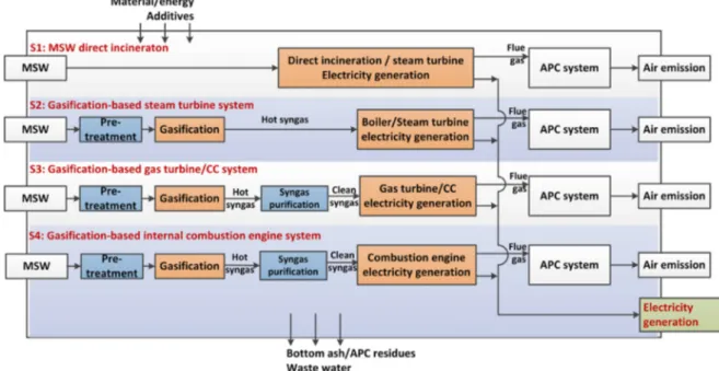 Fig. 1. System boundary and ﬂow charts of the considered systems (Gas turbine/CC system represents Gas turbine/combined cycle system).