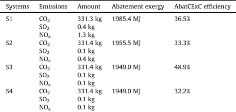 Table 6 illustrated the total abatement exergy consumed for the treatment of emissions by each system