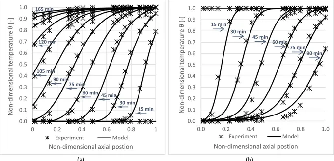 Fig. 11. Non-dimensional temperature profiles for alumina, model against experiment (a) charge (b) discharge.