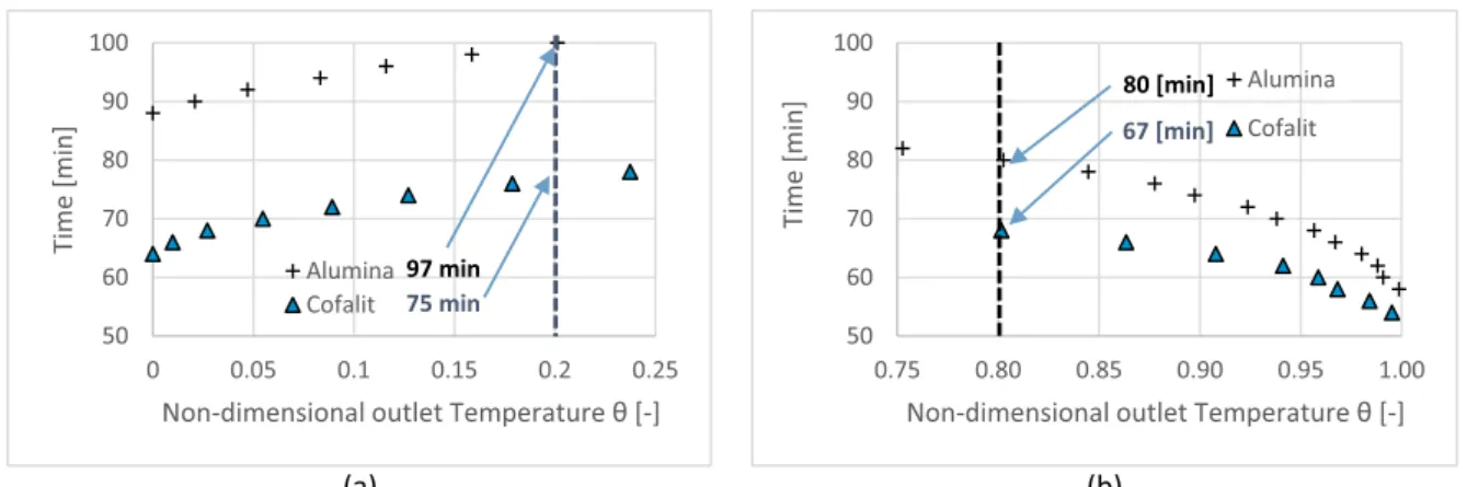 Fig. 5. Alumina – Cofalit ® process efficiency versus non-dimensional outlet temperature: (a) charge, (b) Discharge.